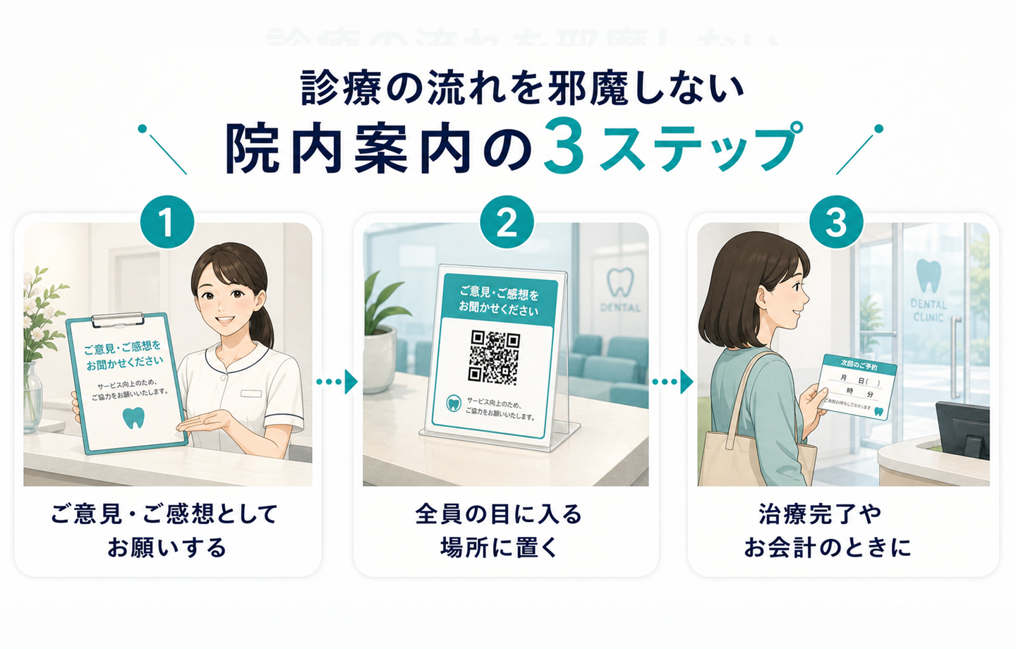 「診療の流れを邪魔しない院内案内の3ステップ」と書かれた図。ご意見としてお願いする、全員の目に入る場所に置く、治療完了やお会計のときに、の3段階を歯科医院の場面で示している